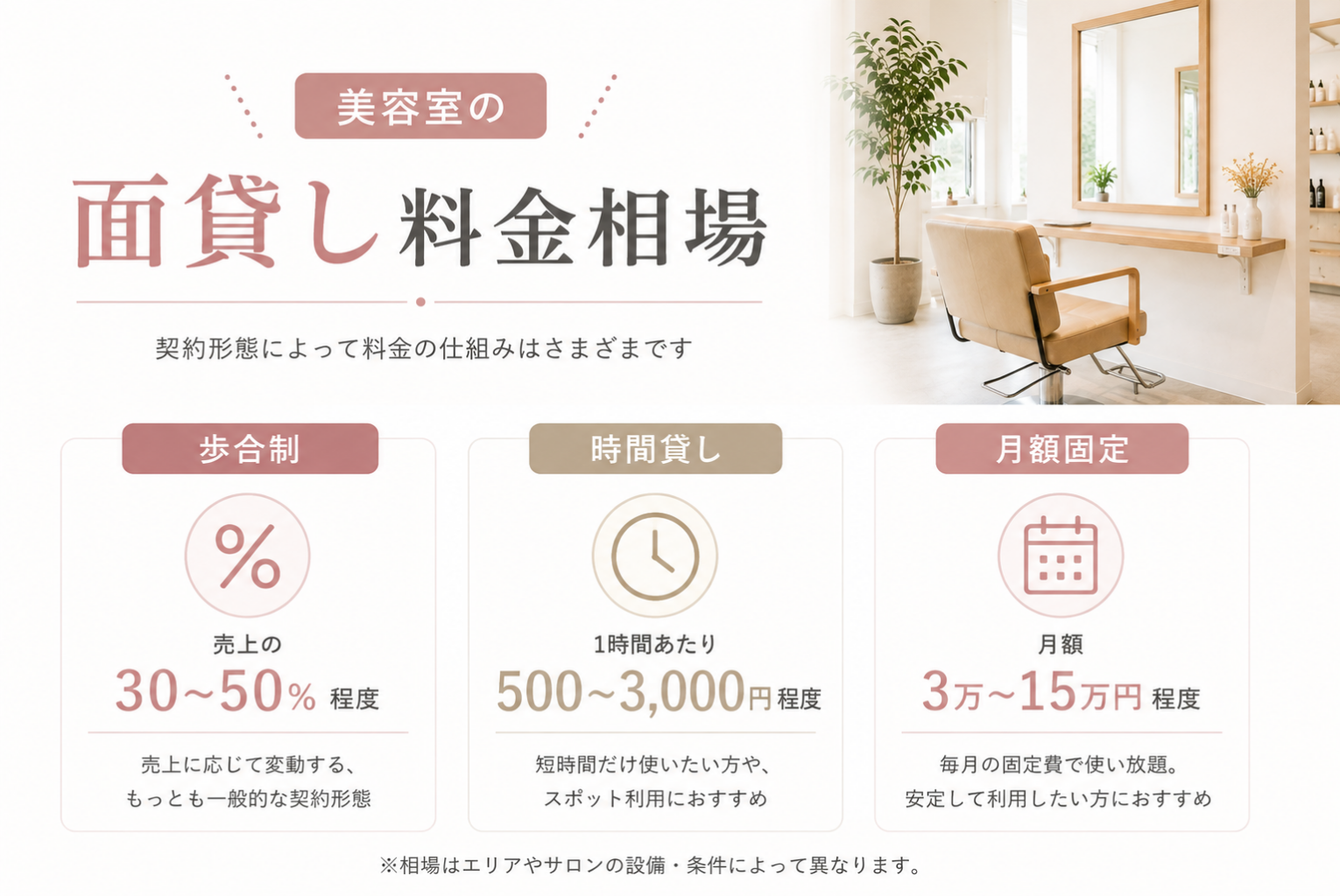 【2026年版】美容室の面貸し相場とは?料金・歩合・シェアサロンとの違いを解説