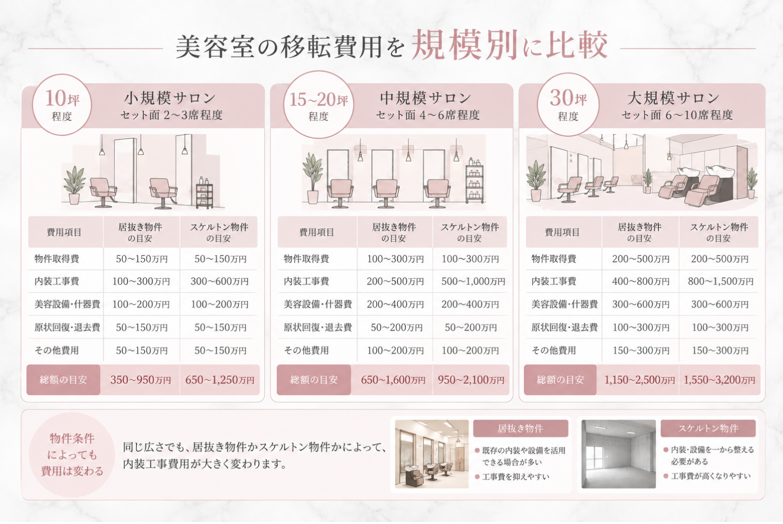 美容室の移転費用はいくら?総額の目安・内訳・費用を抑える方法を解説【2026年版】